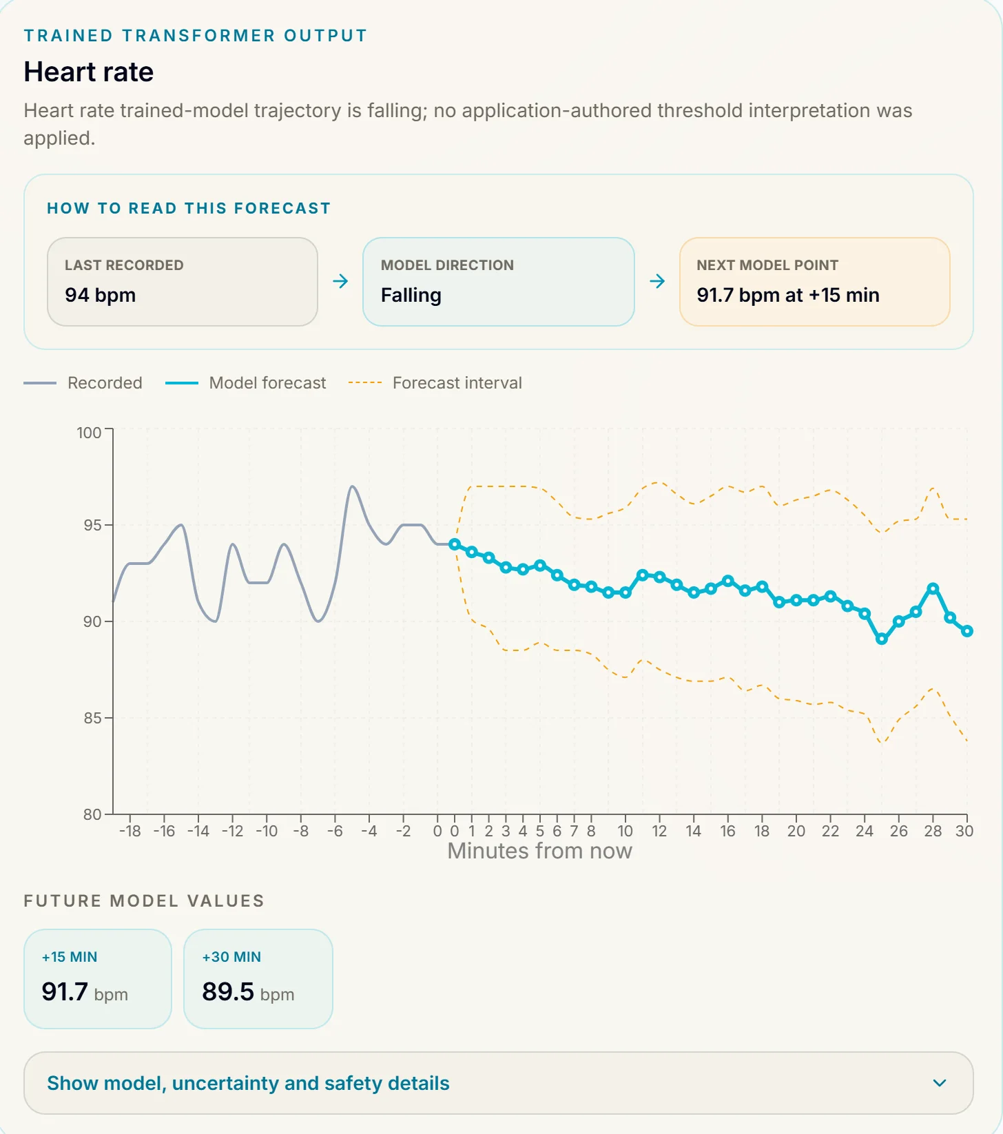 ASTA heart-rate forecast for bed 5: the recorded trace hands off to the trained transformer's forecast line with its dotted interval band — last recorded 94 bpm, model direction falling, next model point 91.7 bpm at plus fifteen minutes.