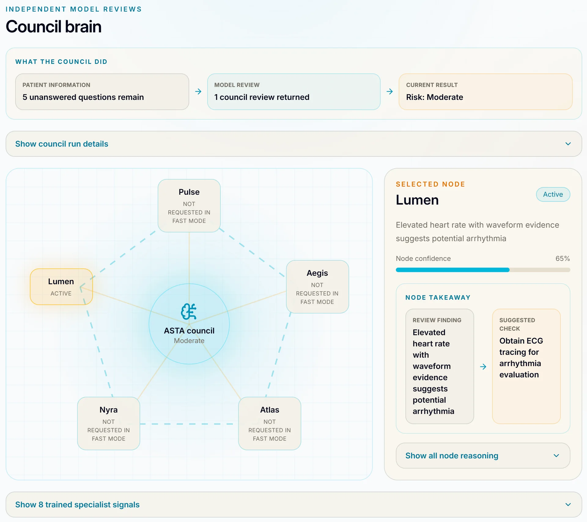 ASTA council brain view: five independent model nodes — Lumen, Pulse, Aegis, Nyra, Atlas — arranged around the ASTA council, with the selected node Lumen reporting elevated heart rate with waveform evidence and a suggested ECG check